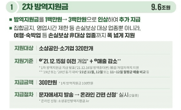 소상공인 300만원 2차 방역지원금 지원 금액