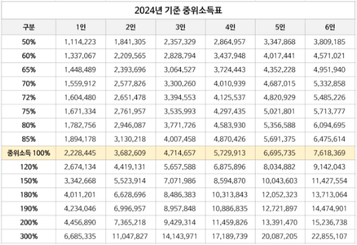 중위소득 180퍼센트 기준 계산방법 2024