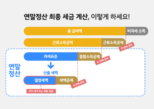 세액공제 항목 10가지 소득공제 차이점 절세 전략