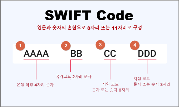 은행 코드번호 조회 스위프트 SWIFT CODE 지점별 확인방법