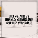 스테이블코인 발행사 비교 | 테더 서클 바이낸스 발행 현황