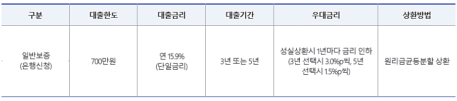햇살론15 대출