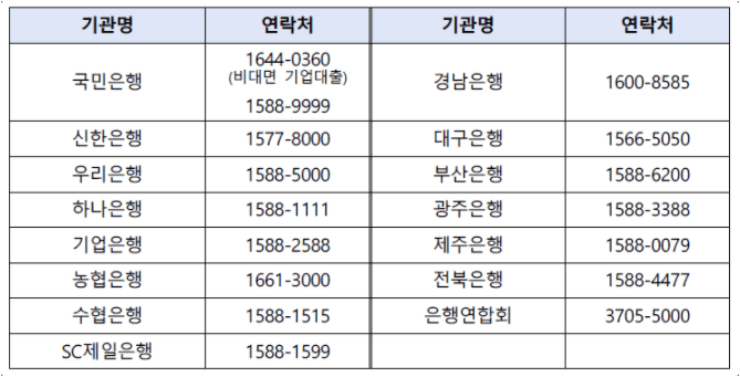 소상공인 희망대출플러스 문의처
