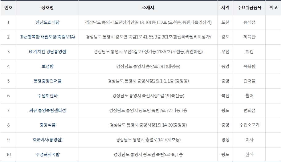 통영사랑상품권 가맹점