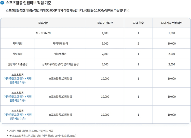 스포츠활동 인센티브 사용