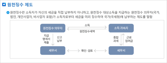 원천징수 제도