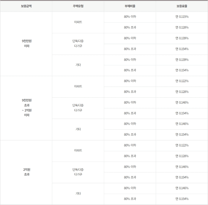 전세보증보험 보증료율
