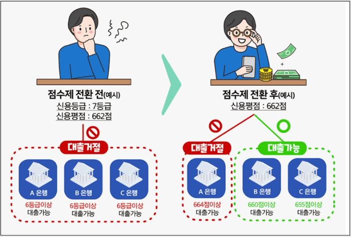 신용점수