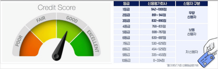 신용등급 조회