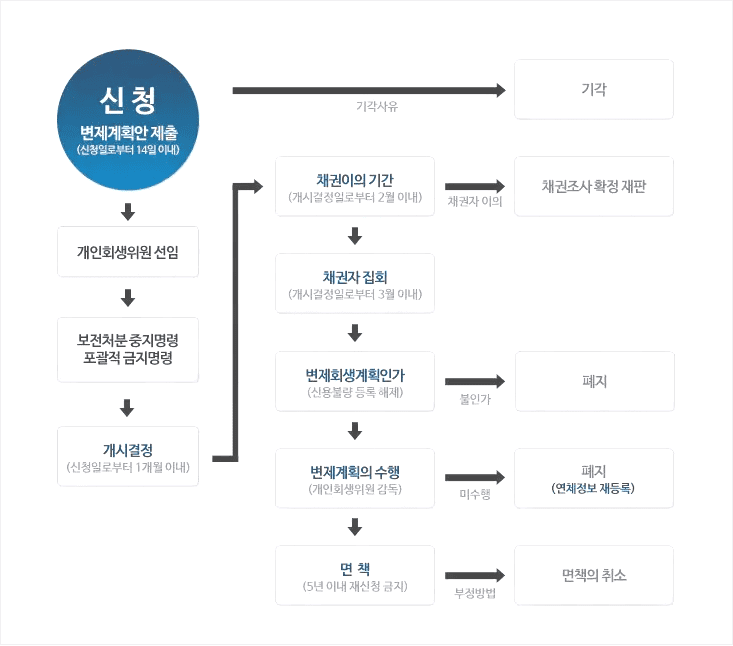 개인회생 절차