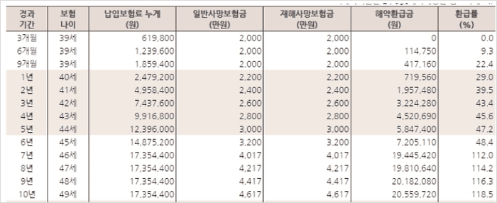 보험 환급금표